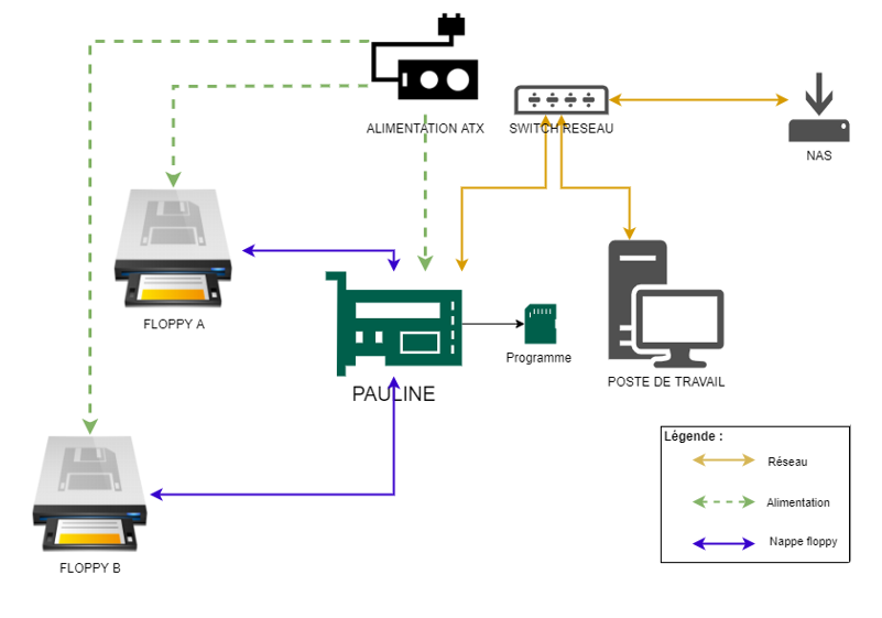 Connection diagram of a Pauline card